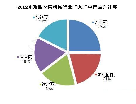 2012年第四季度“泵”類產品交易指數(shù)